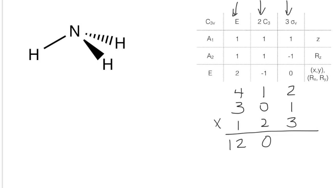 table statistics 3 theory example IR for YouTube  Ammonia  group