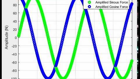 Static and Dynamic Loads Movement Over Time [#HarmonicLoads]