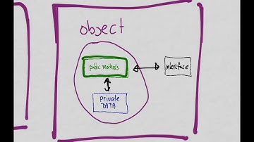 Wat is Object georiënteerd programmeren (OOP)? Nederlands. Encapsulation, Abstraction, Inheritance