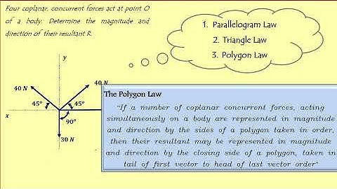 Composition of Forces
