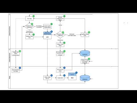 Overview of Plaid Integration flow