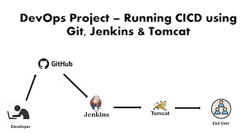 DevOps Project – Running CI/CD using Git, Jenkins & Tomcat