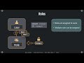 Roles in Snowflake Class 19