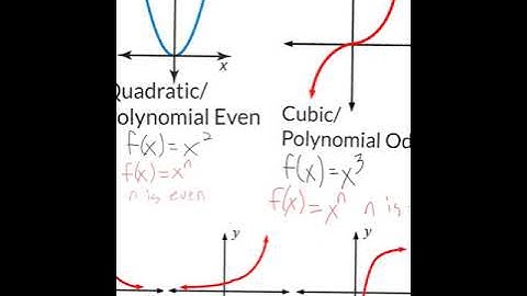 Parent Functions & Transformations | 1.2 | Algebra 2