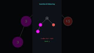 Red Black Tree in 60 Seconds #binarysearchtree #datastructures #backend