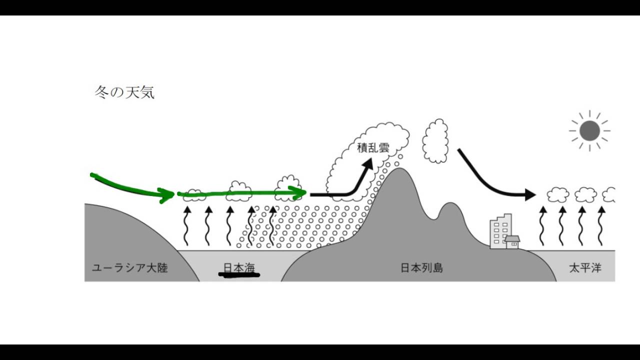 中学理科解説動画 大気の動きと日本の天気７ Youtube