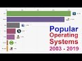 Most Popular OS 2003 - 2019 (Desktop & Laptops)