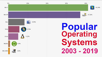 Most Popular OS 2003 - 2019 (Desktop & Laptops)
