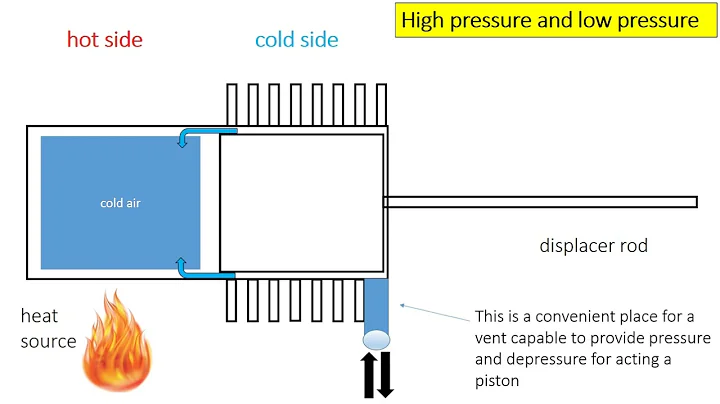 The Stirling Engine Finally Explained!