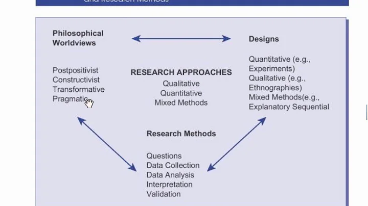 Research Philosophy Worldview (Creswell)