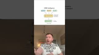 Claude Code automates CRM data & communications.