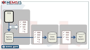 NEMSIS State Training - State-level Data Validation Using Schematron