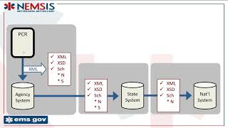 Celebrity NEMSIS State Training - State-level Data Validation Using Schematron Wealth