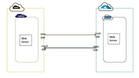 Site-to-Site VPN AWS and Azure
