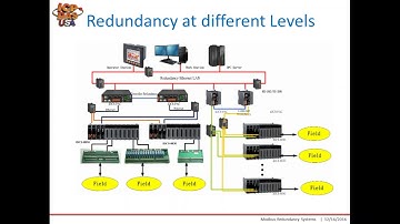 Modbus Redundancy I O Systems
