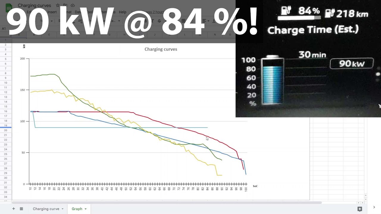 Nissan Ariya 63 & 87 kWh charging battle vs Volvo C40 and VW ID5 - YouTube