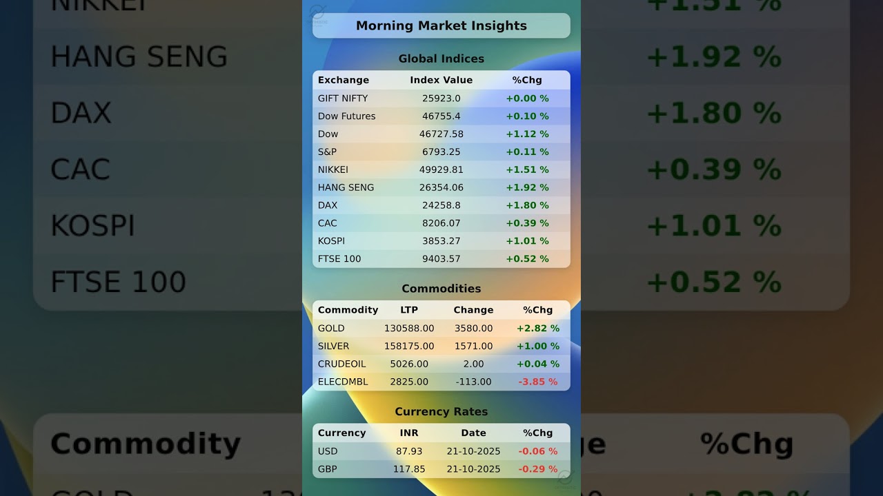 🚨 Morning Market Insights, Global Indices,Commodity,Currency Data at 