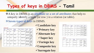 Types of Keys in DBMS |Candidate|Primary|Alternate|Super|Foriegn|Composite|Surrogate|Key | Tamil