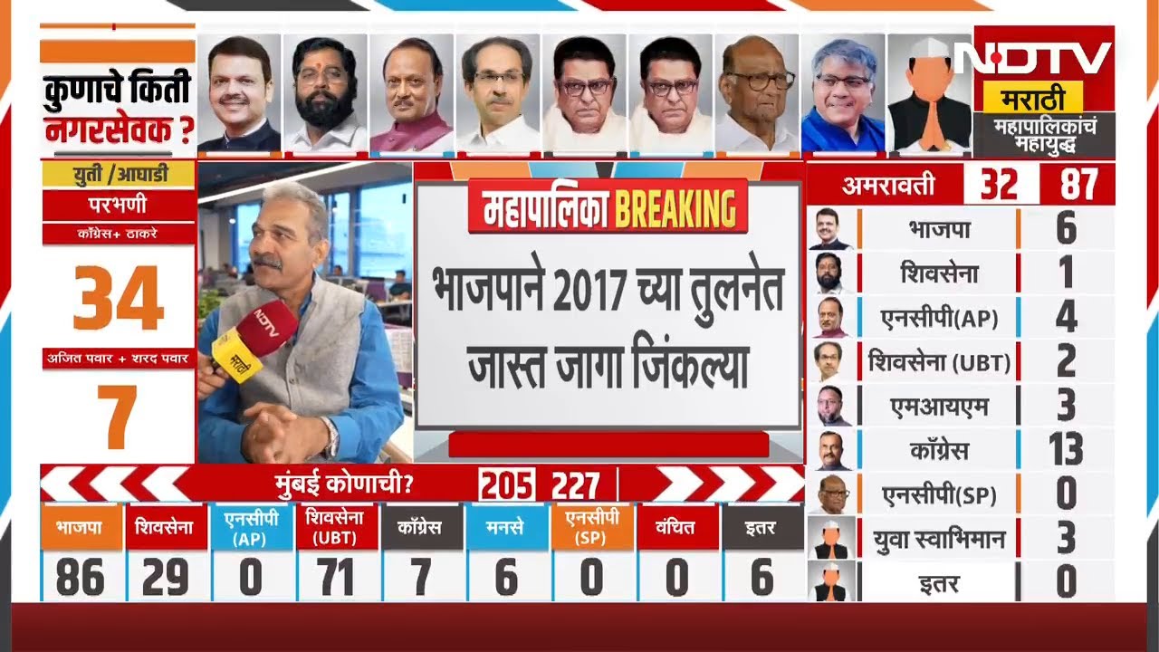 BMC Elections Results | मुंबई पालिकेसाठी Uddhav Thackeray यांनी एकहाती लढत दिली? | NDTV मराठी