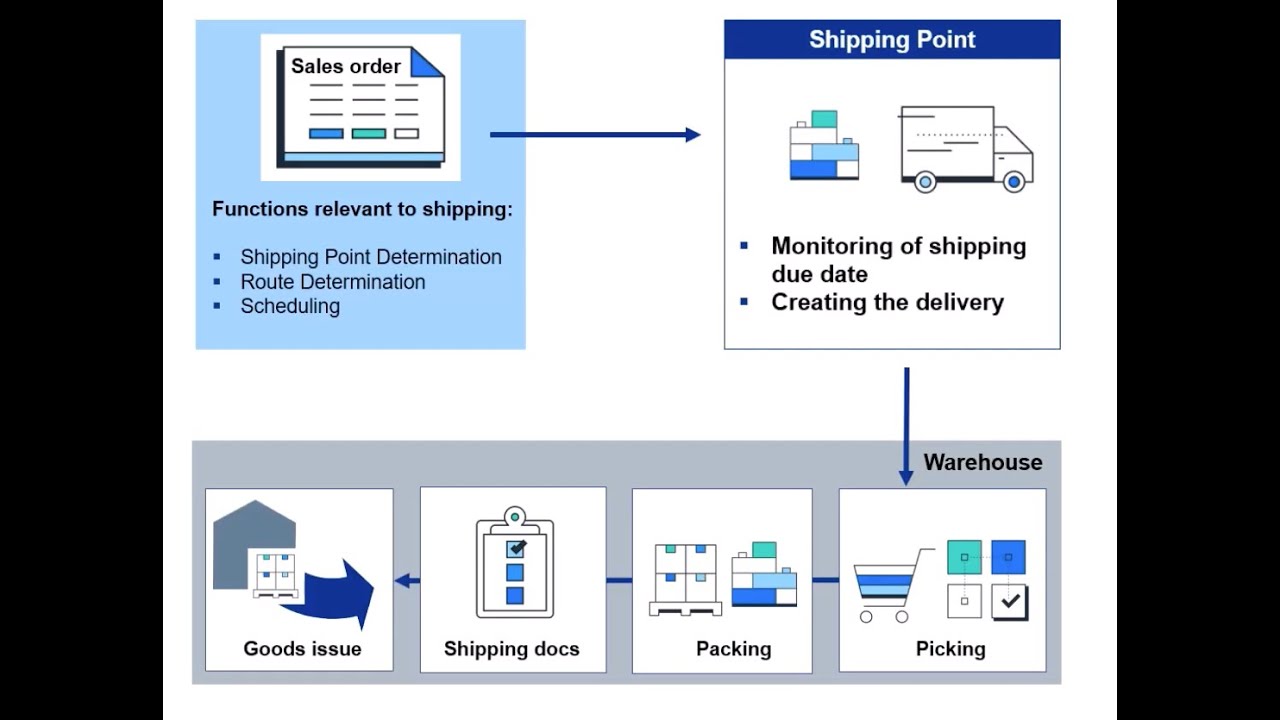 Sales Distribution Documents Process SAP Sales & Distribution - Exercise 3: Create and process a delivery ...