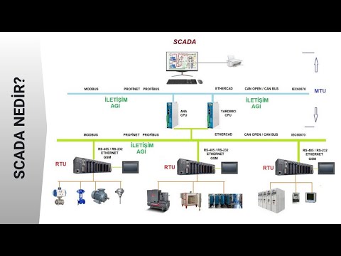 Video: Scada sisteminin temel bileşenleri nelerdir?