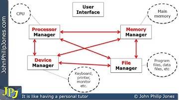 Operating System Managers