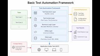 basic test automation framework