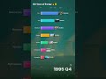 What Powers the World? 120-Year Energy Race ⚡️🔥 #datarace #barchartrace #datavisualization #economy