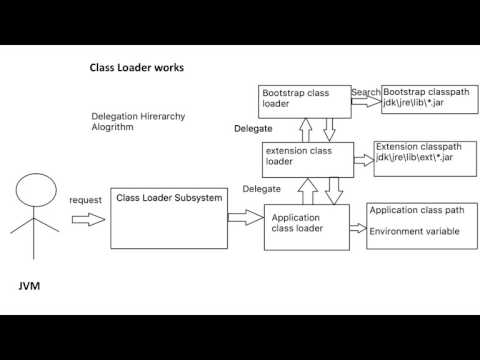 Java Architecture Part-5