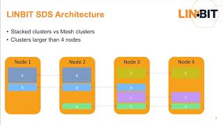 Famous Deploying a 4 Server SDS cluster with 20 resources using DRBD and LINSTOR (Webinar) Wealth