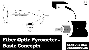 Fiber Optic Pyrometer | Basic Concepts | Sensors And Transducers