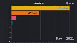 Famous Top Vector Databases Ranked! | Fastest Growing & Most Popular (2025 Report) Wealth