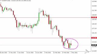 EUR/JPY Technical Analysis for March 3 2016 by FXEmpire.com