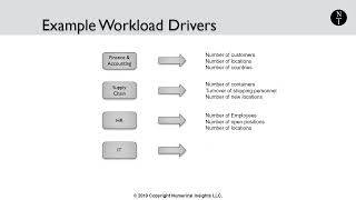 7. Workload Drivers
