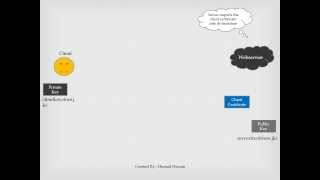 Asymmetric Key Encryption Unidirectional using keytool