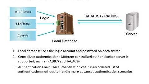 3. Cyber Security: Multi-level User Password
