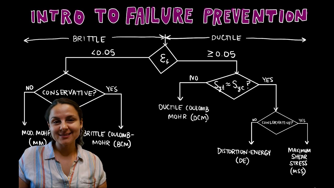 Why Do Machine Parts Fail? Failure Theories You Should Know | Machine Design - Lecture 5