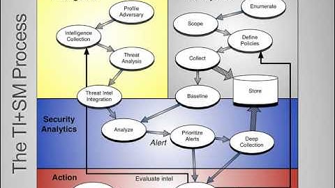 Leveraging Threat Intelligence in Security Monitoring