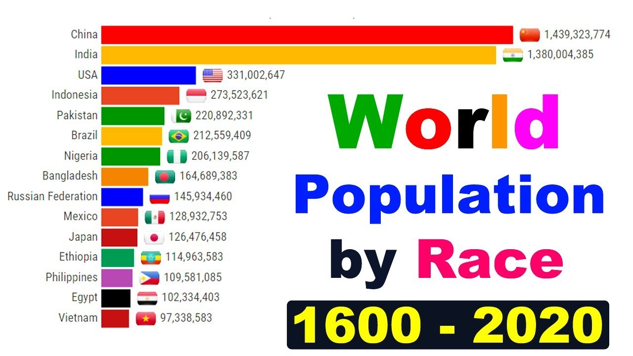 What race has the largest population in the world?