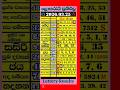 Live 2026 03 25 ල තර ය ප රත ඵල Today DLB NLB Lottery Results බද ද Today Superlotto Lotto