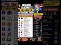 One shot revision of Howard Gardner's Multiple Intelligence Theory | CDP Revision| HTET CTET #shorts