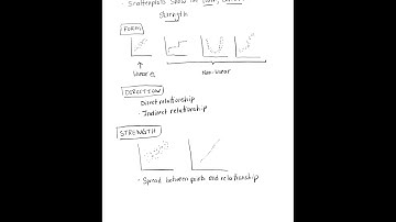 Scatterplot (form, direction, and strength)
