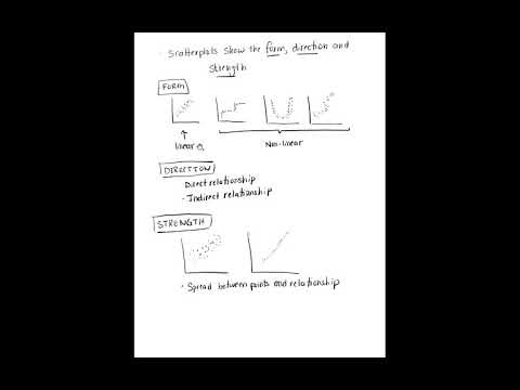 Scatterplot (form, direction, and strength)