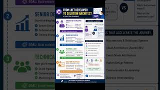 Developer to Solution Architect Roadmap | Senior Engineer | Tech Lead | Architect | 2026