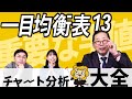 サポートやレジスタンス、もみあいの中心 になる「重要な半値」とは【チャート分析大全 -22- 一目均衡表13】