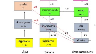 สอบท้องถิ่น เส้นทางการเติบโตของข้าราชการท้องถิ่น สายทั่วไป