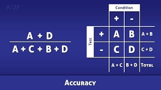 Accuracy - Definition and Calculation