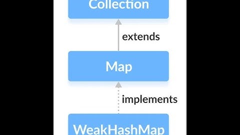 27.WeakHashMap | Identity HashMap in Java Collections