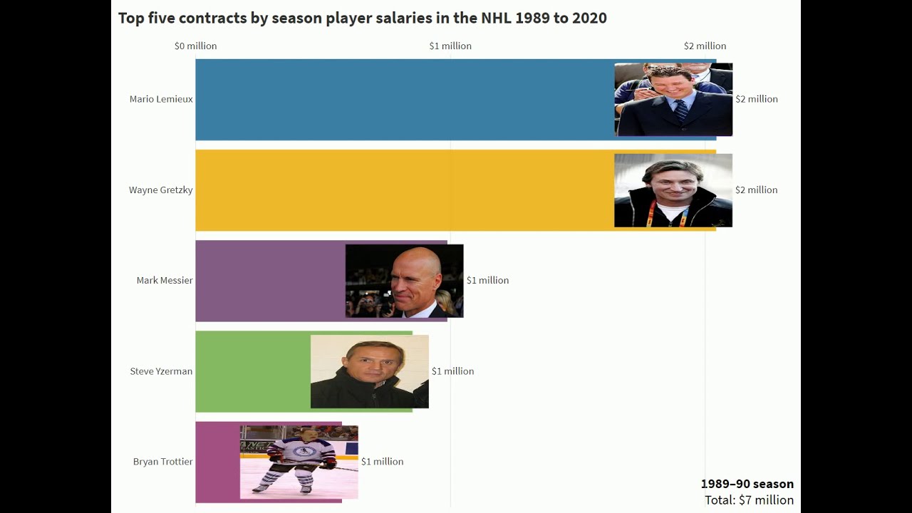 Top five contracts by season player salaries in the NHL 1989 to 2020 YouTube