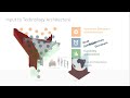 Technology Architecture - Introduction (Phase D)